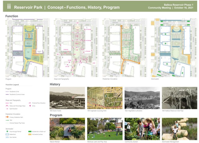 Presentation board from Open House on Balboa Reservoir park design, Oct 16, 2021. https://sfplanning.org/sites/default/files/documents/cac/balboareservoirCAC_community_boards-101621.pdf